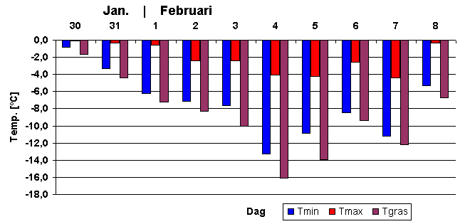 Temperatuur overzicht koudegolf