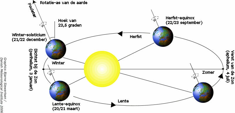 Seizoencyclus (bron KNMI)