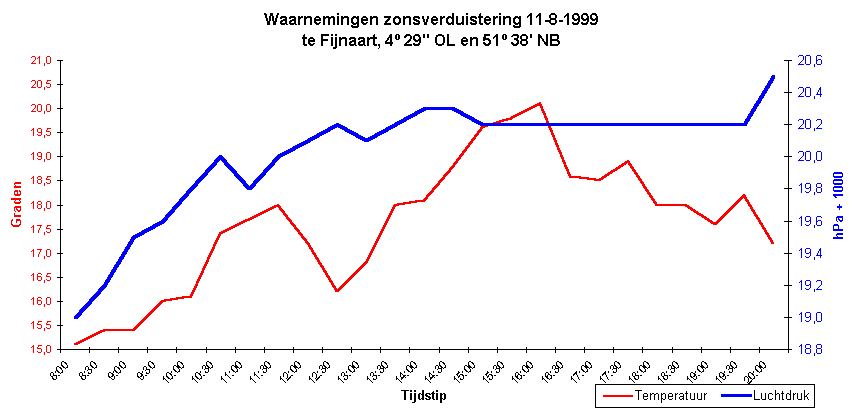 Waarnemingen station NEWI Meteo