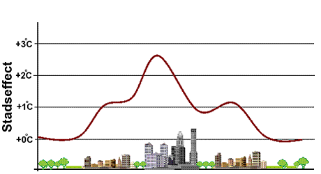 Schema stadseffect