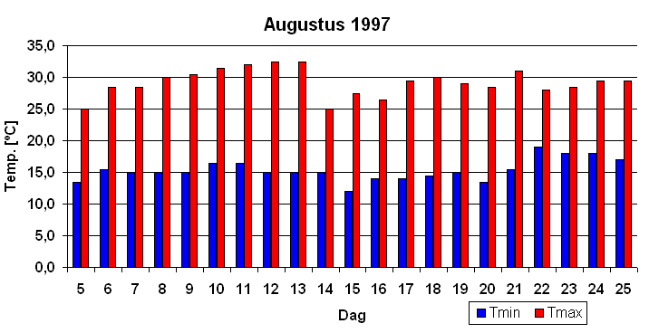 Grafisch overzicht van de temperaturen tijdens de hittegolf