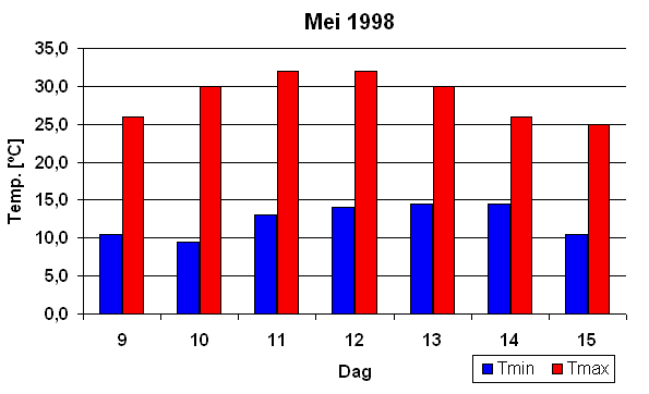 Grafisch overzicht van de temperaturen tijdens de hittegolf