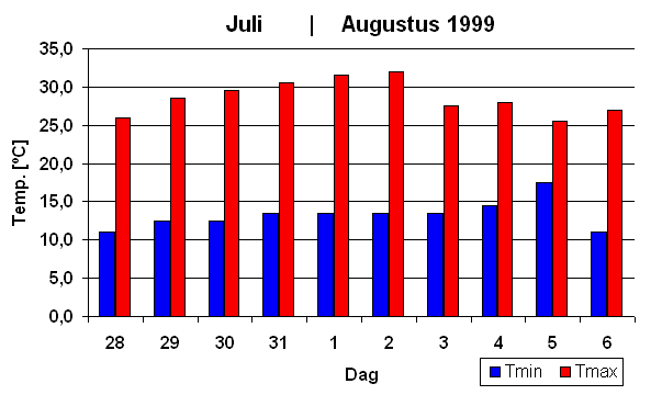 Grafisch overzicht van de temperaturen tijdens de hittegolf