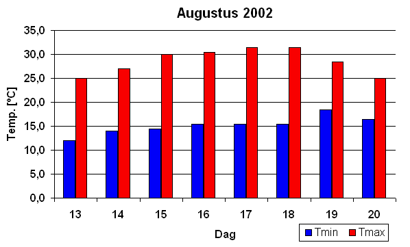 Grafisch overzicht van de temperaturen tijdens de hittegolf