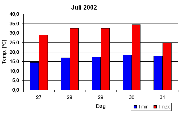 Grafisch overzicht van de temperaturen tijdens de hittegolf