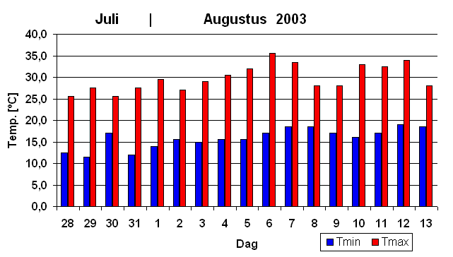 Grafisch overzicht van de temperaturen tijdens de hittegolf