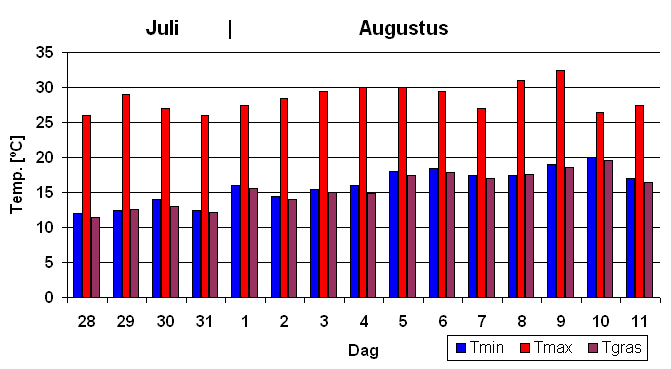 Grafisch overzicht van de temperaturen tijdens de hittegolf