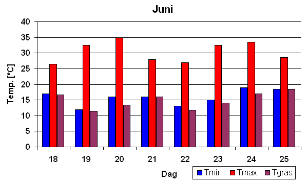 Temperatuur overzicht hittegolf