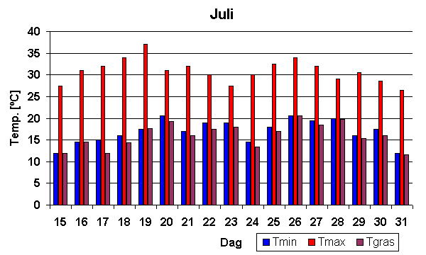 Temperatuur overzicht hittegolf