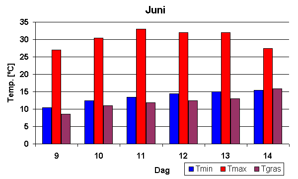 Temperatuur overzicht hittegolf