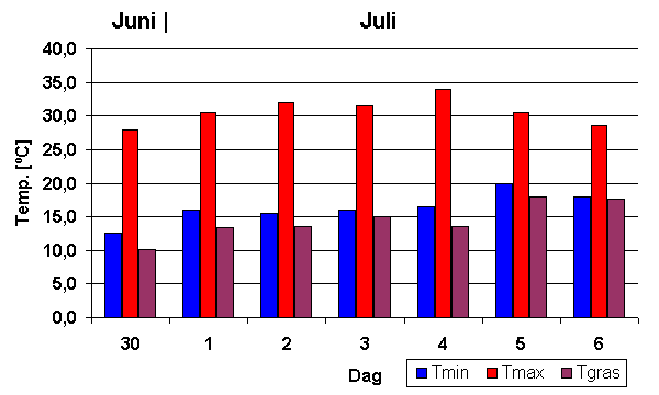 Temperatuur overzicht hittegolf