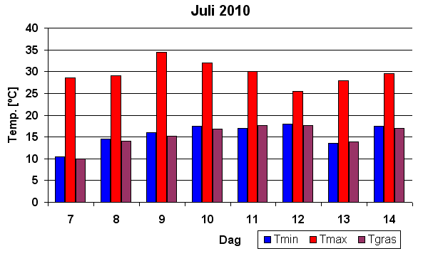 Temperatuur overzicht hittegolf