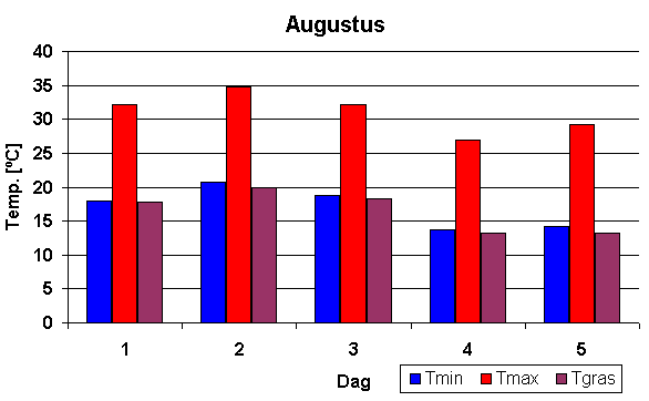 Temperatuur overzicht hittegolf