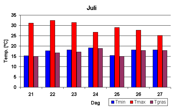 Temperatuur overzicht hittegolf