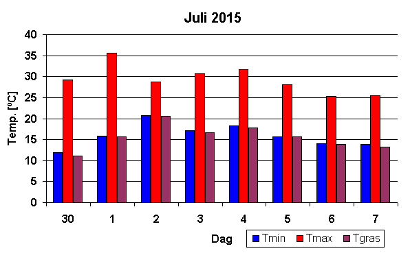 Temperatuur overzicht hittegolf