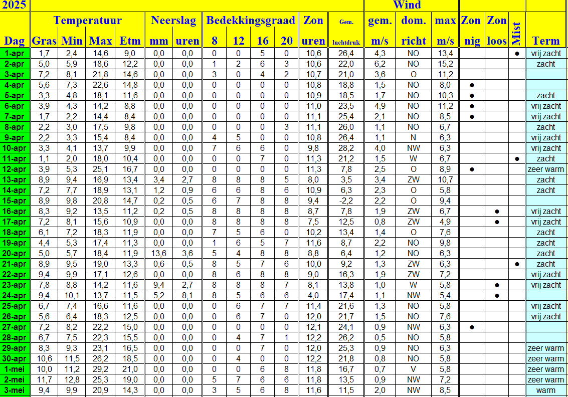 Data april 2024