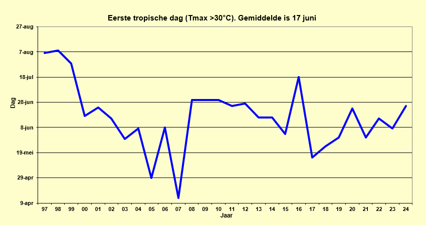 Eerste tropische dag