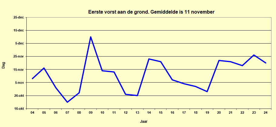 Eerste dag vorst aan de grond