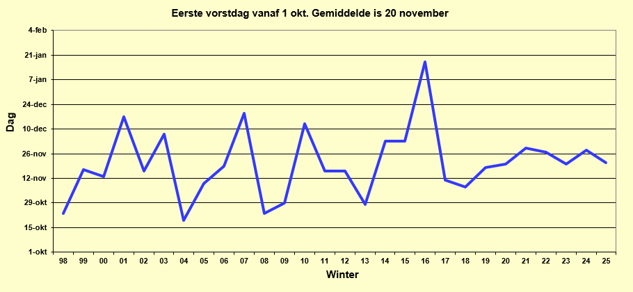 Eerste vorstdag