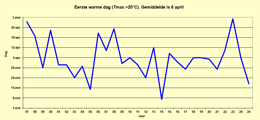 Eerste warme dag