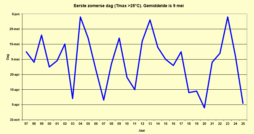 Eerste zomerse dag