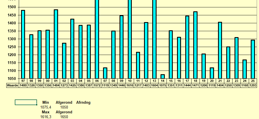 Graaddagen overzicht