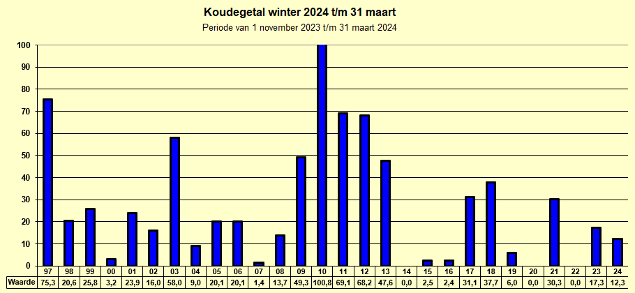 Koudegetal winter 2023