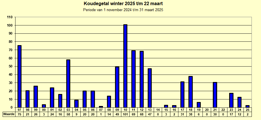 Koudegetal winter 2023