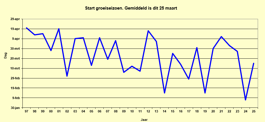 Overzicht start groeiseizoen