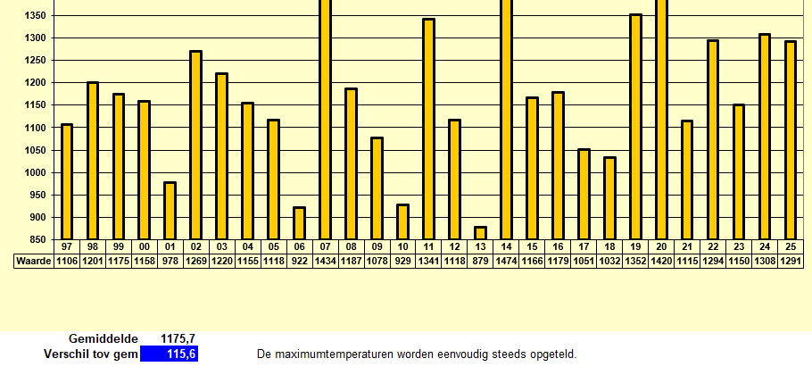 Temperatuursom