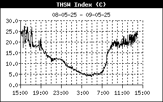 Warmteindex