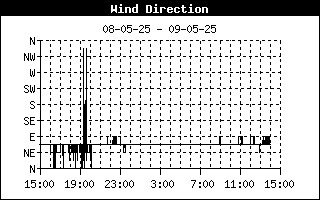 Windrichting