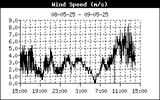 Windsnelheid