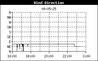 Windrichting