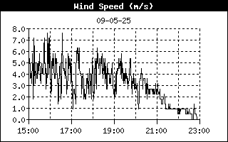 Windsnelheid