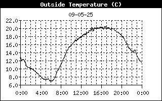 Temperatuur