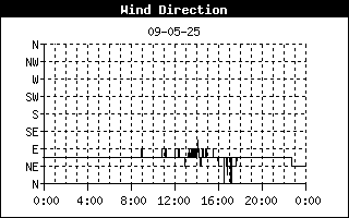 Windrichting