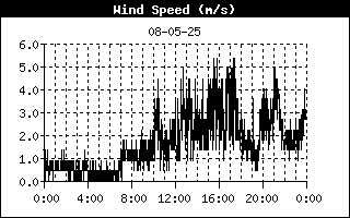 Windsnelheid