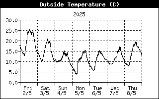 Temperatuur