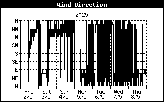 Windrichting