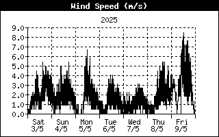 Windsnelheid