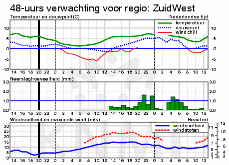 Weersverwachting voor morgen